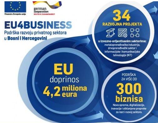 EU i Vlada Njemačke sa 4,2 miliona eura podržali 34 razvojna projekta u BiH