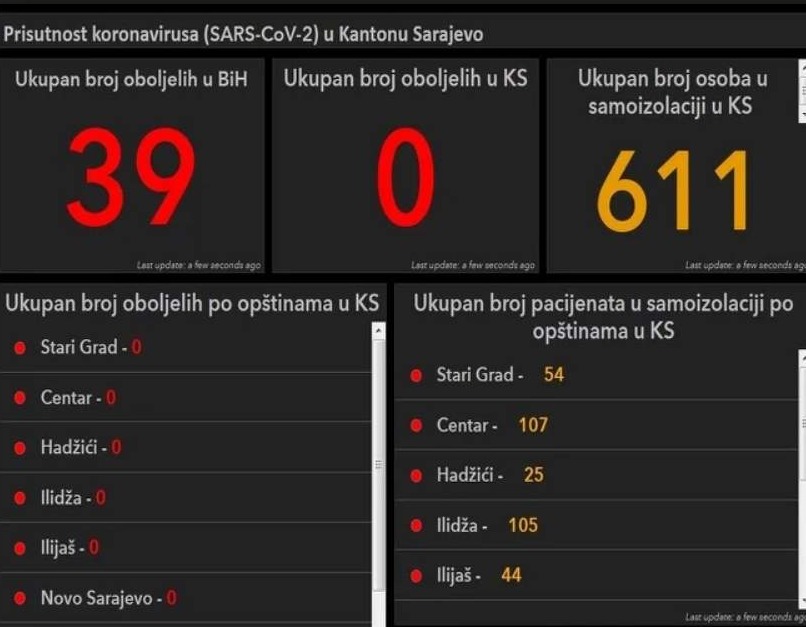 Uspostavljena web aplikacija za praćenje prisutnosti koronavirusa u KS