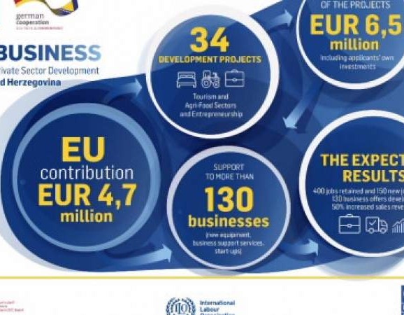 BiH dobija 4,7 milijuna eura potpore za turizam, poduzetnike i poljoprivredu